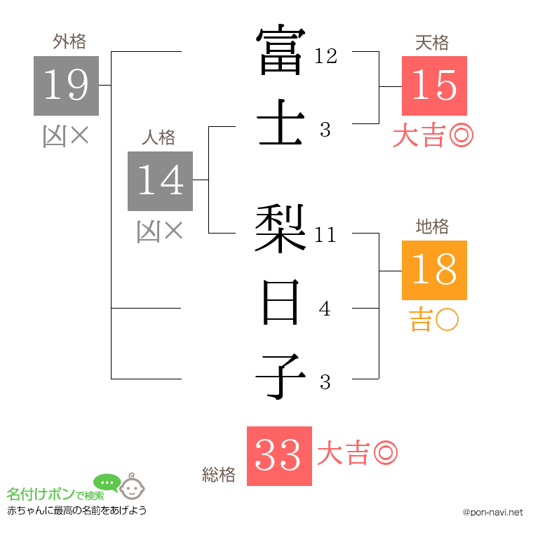 富士 梨日子さんの姓名判断結果