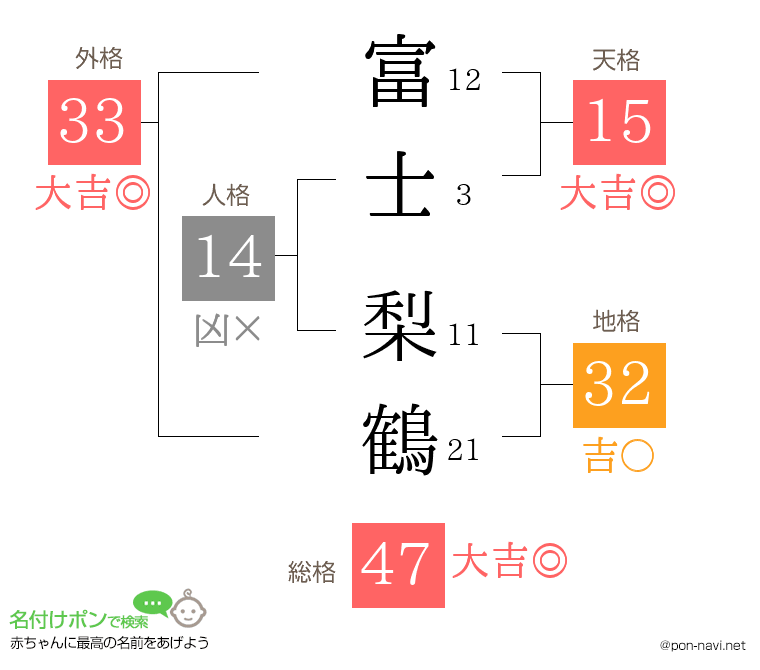 富士 梨鶴さんの姓名判断結果