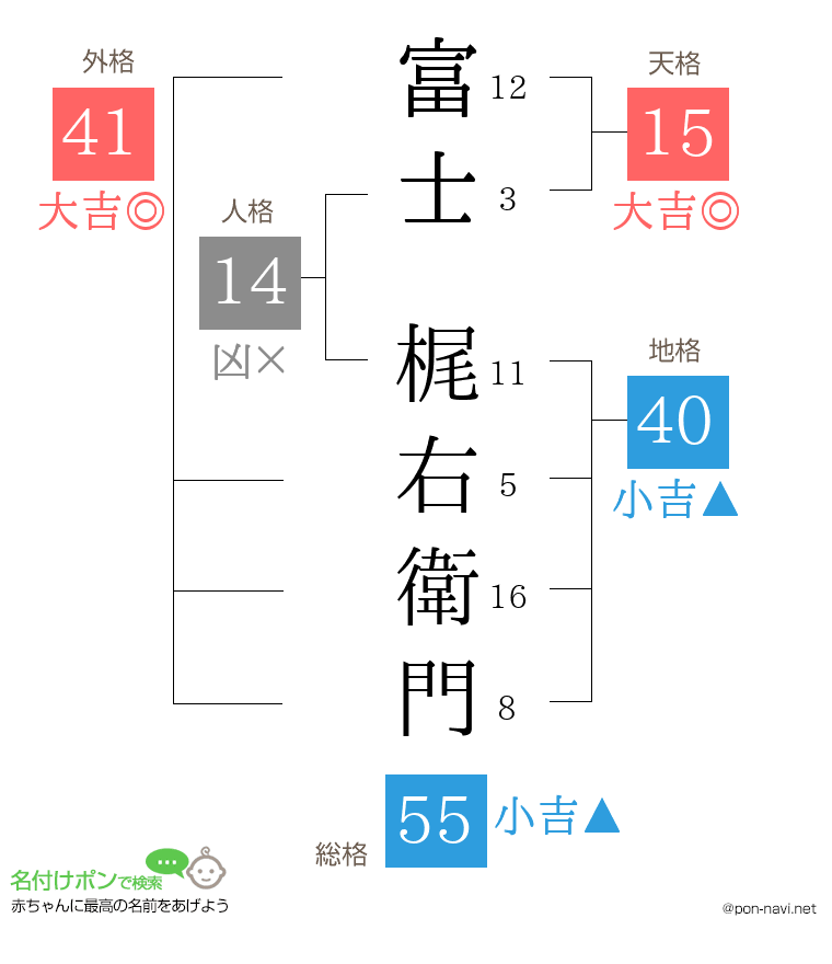 富士 梶右衛門さんの姓名判断結果