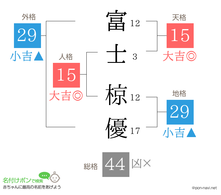 富士 椋優さんの姓名判断結果
