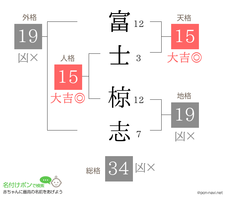 富士 椋志さんの姓名判断結果