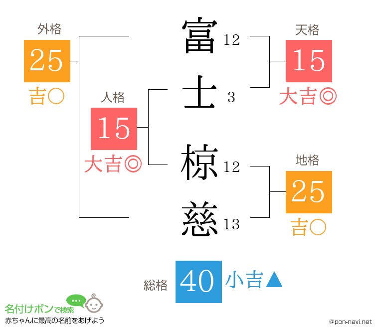 富士 椋慈さんの姓名判断結果