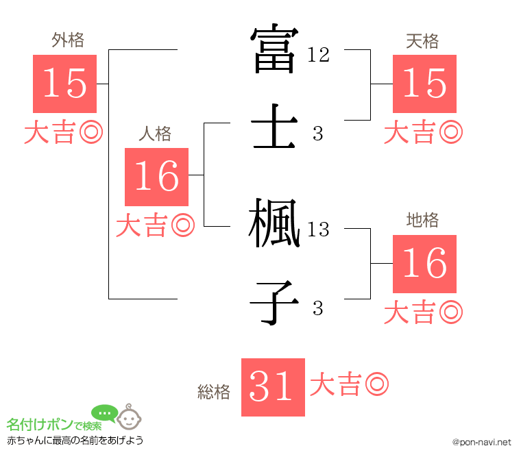 富士 楓子さんの姓名判断結果