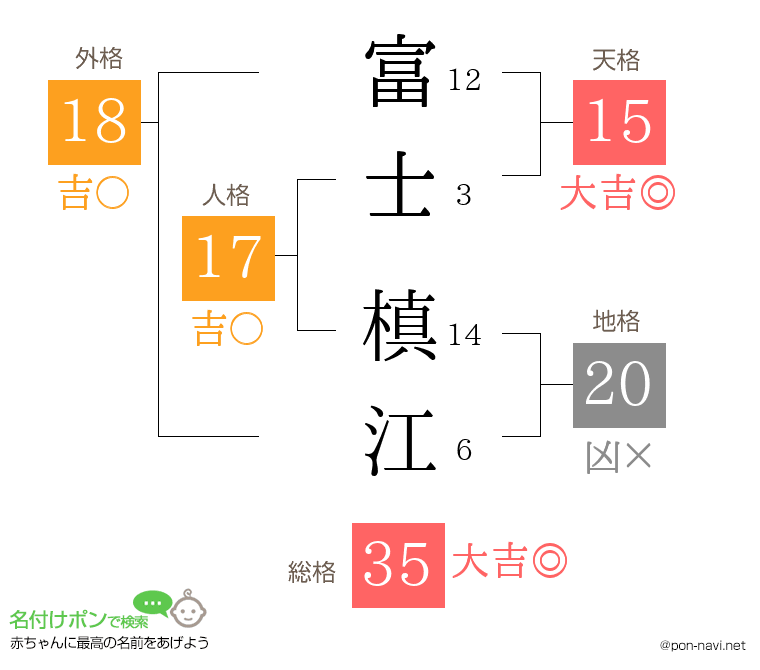 富士 槙江さんの姓名判断結果