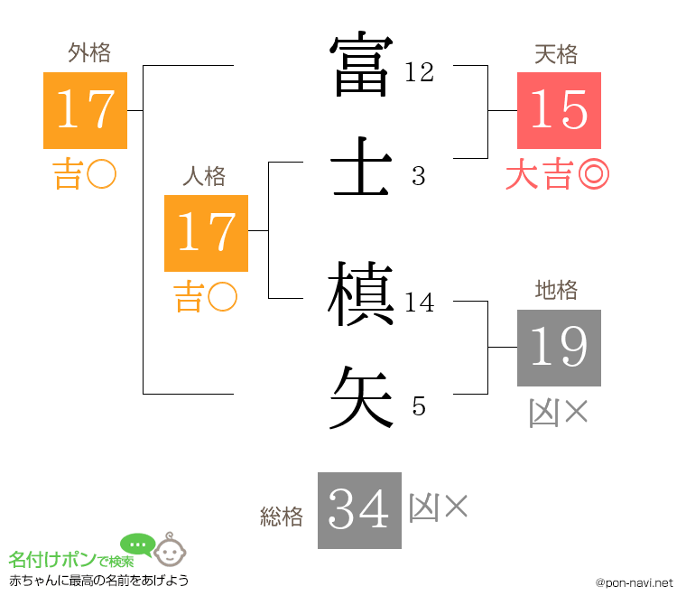 富士 槙矢さんの姓名判断結果