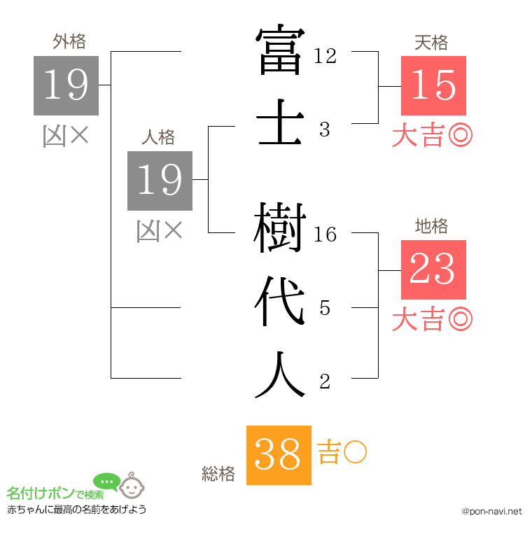 富士 樹代人さんの姓名判断結果