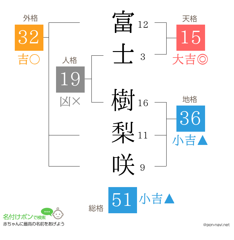 富士 樹梨咲さんの姓名判断結果