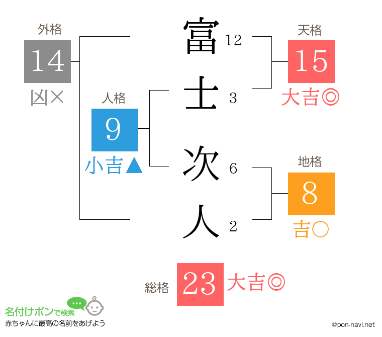 富士 次人さんの姓名判断結果