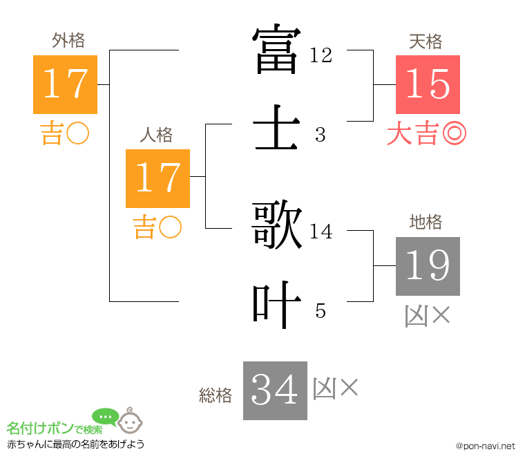 富士 歌叶さんの姓名判断結果