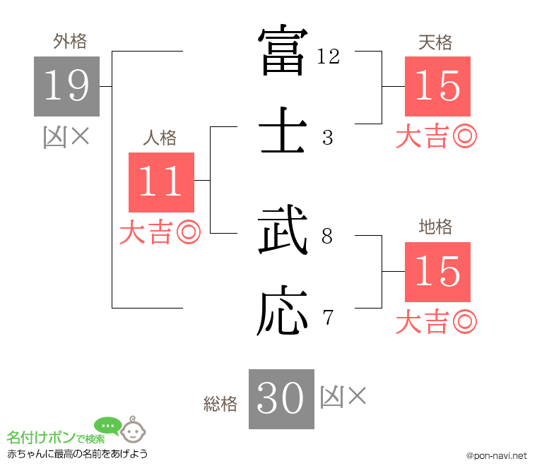 富士 武応さんの姓名判断結果