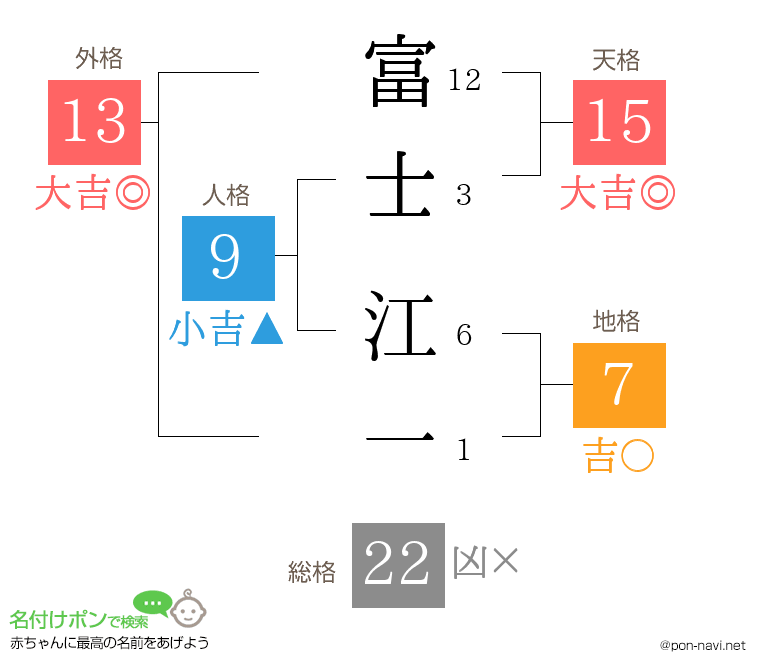 富士 江一さんの姓名判断結果