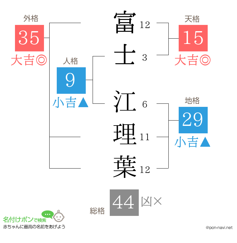 富士 江理葉さんの姓名判断結果