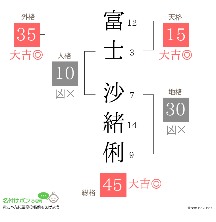 富士 沙緒俐さんの姓名判断結果