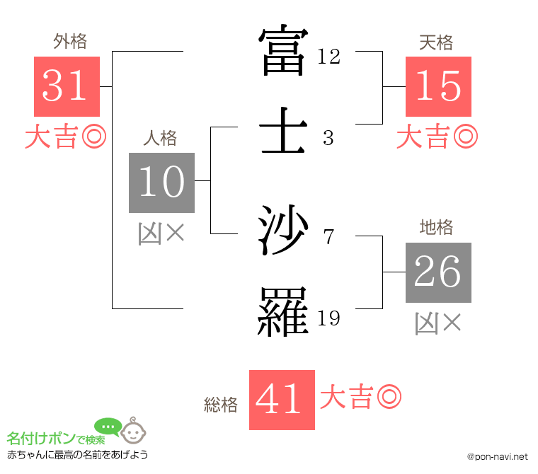 富士 沙羅さんの姓名判断結果