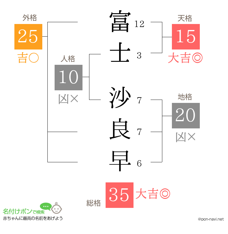 富士 沙良早さんの姓名判断結果