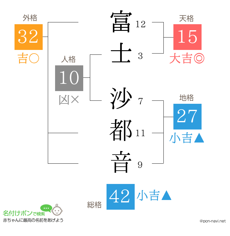 富士 沙都音さんの姓名判断結果