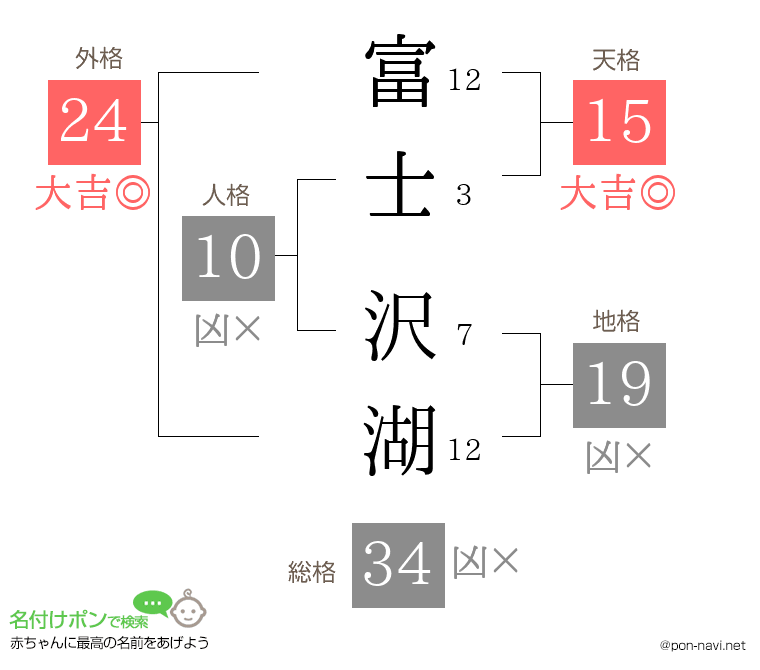 富士 沢湖さんの姓名判断結果