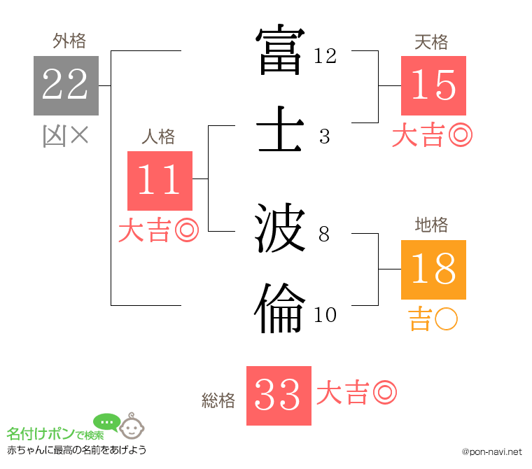 富士 波倫さんの姓名判断結果
