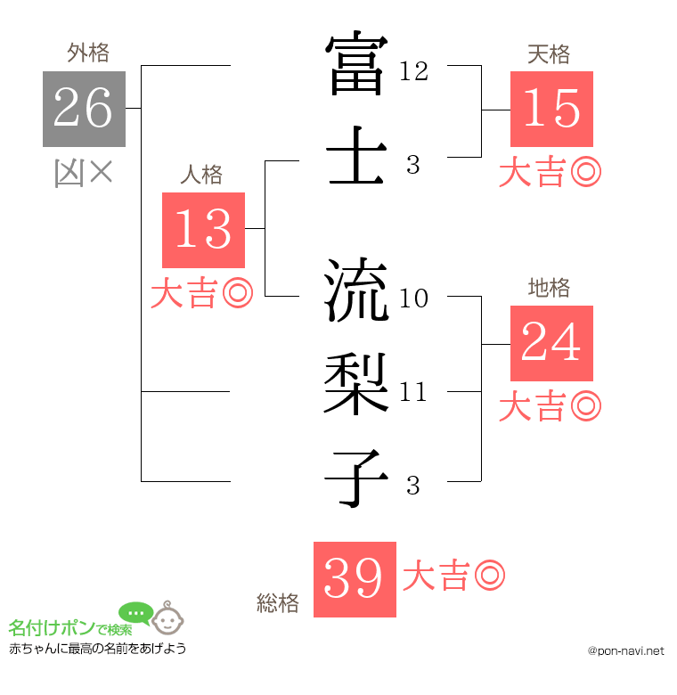 富士 流梨子さんの姓名判断結果
