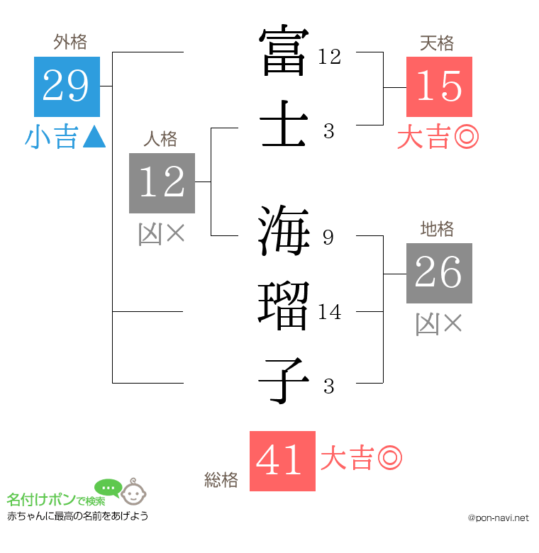 富士 海瑠子さんの姓名判断結果