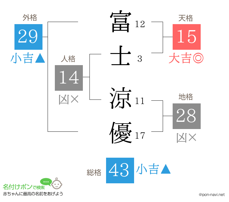 富士 涼優さんの姓名判断結果