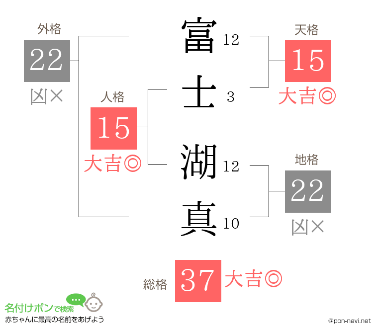 富士 湖真さんの姓名判断結果