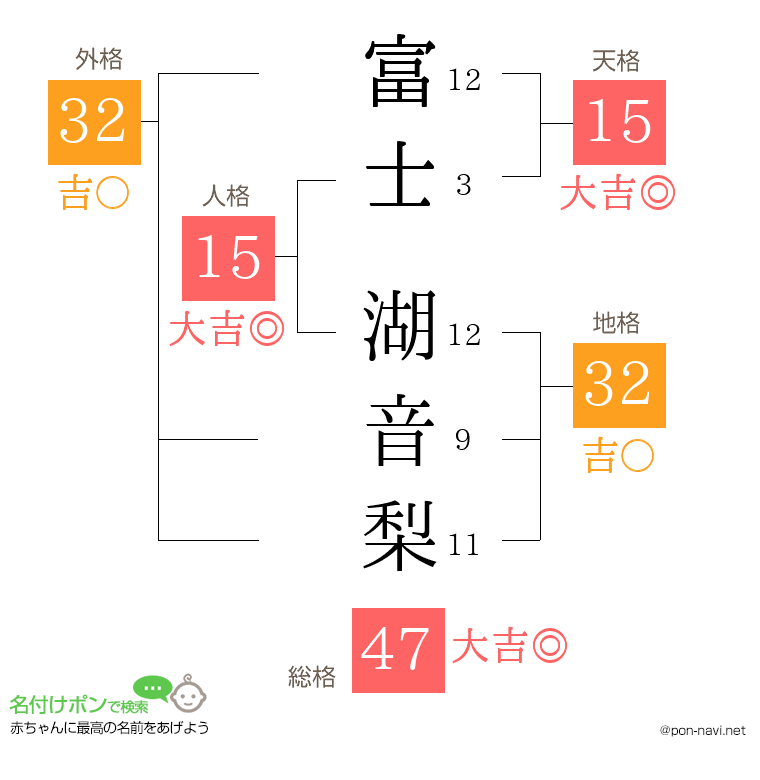 富士 湖音梨さんの姓名判断結果