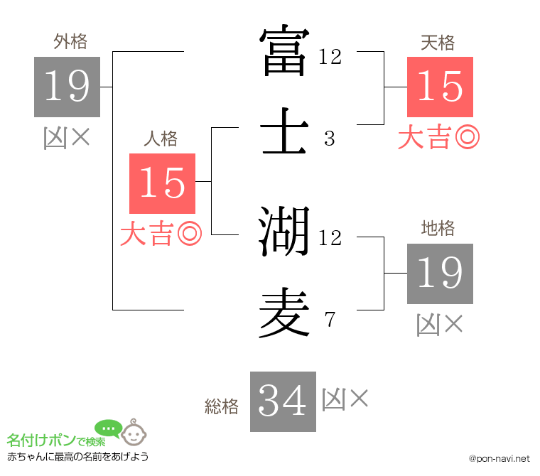 富士 湖麦さんの姓名判断結果