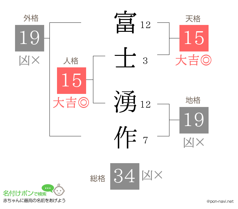 富士 湧作さんの姓名判断結果