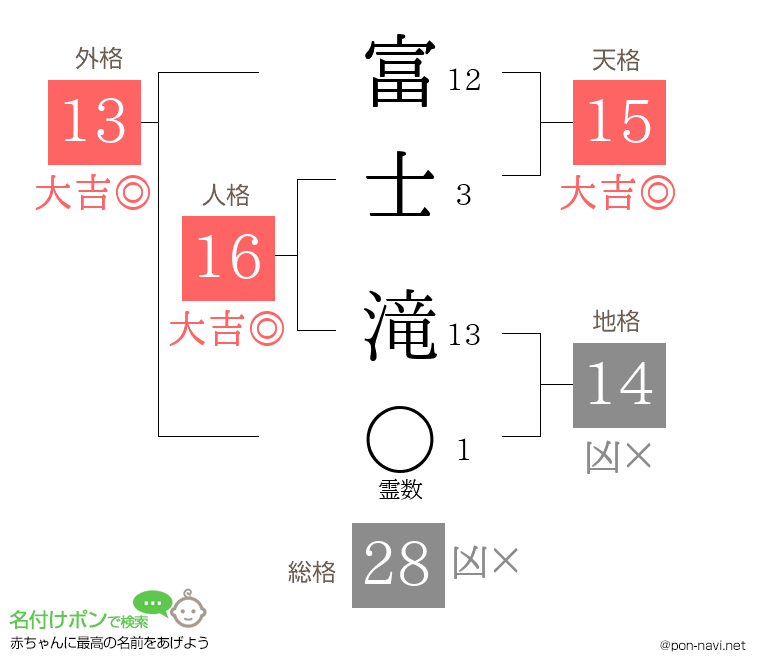富士 滝さんの姓名判断結果