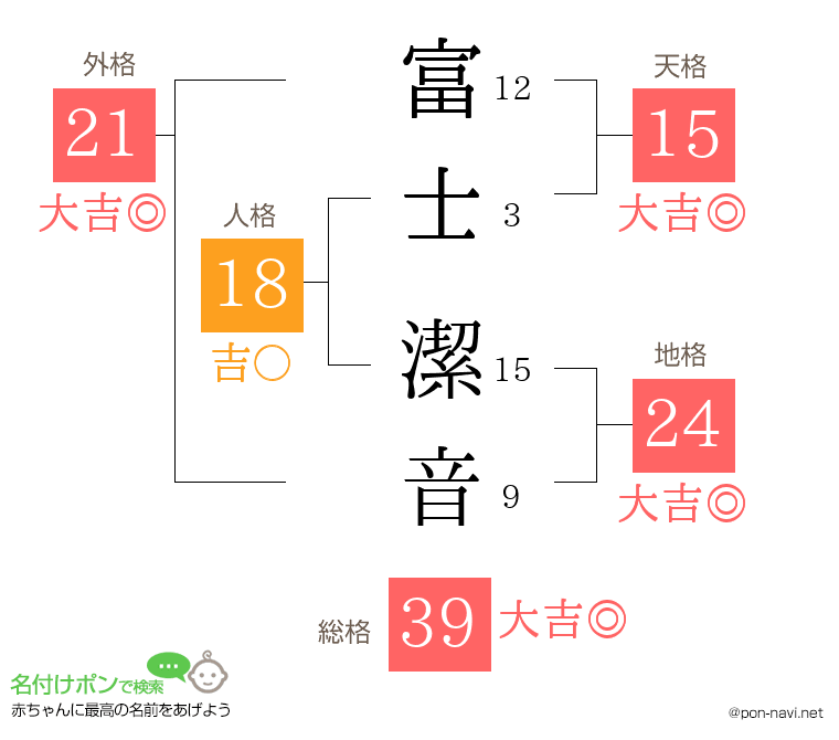富士 潔音さんの姓名判断結果