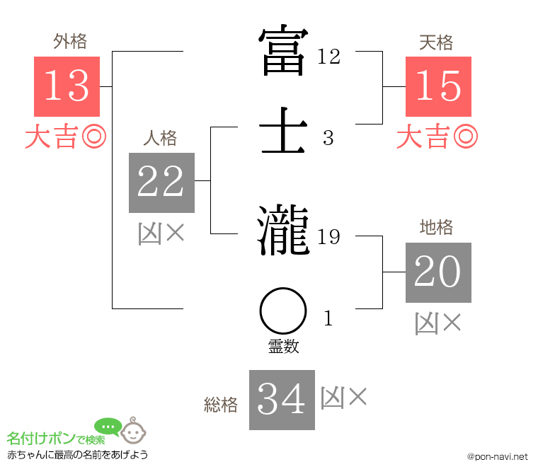 富士 瀧さんの姓名判断結果
