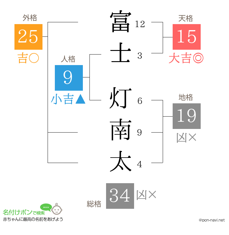 富士 灯南太さんの姓名判断結果