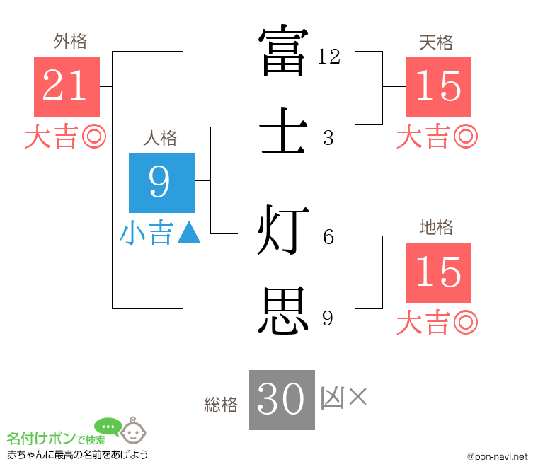 富士 灯思さんの姓名判断結果