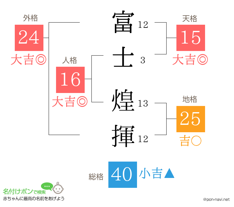 富士 煌揮さんの姓名判断結果