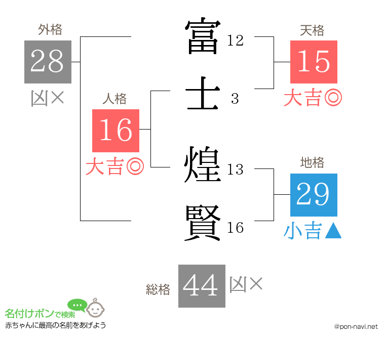 富士 煌賢さんの姓名判断結果