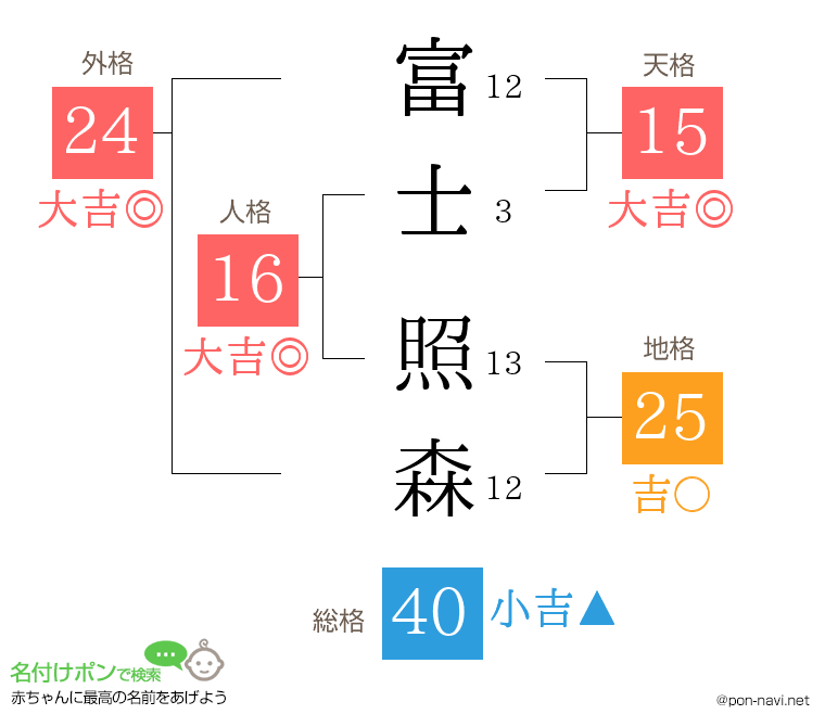 富士 照森さんの姓名判断結果