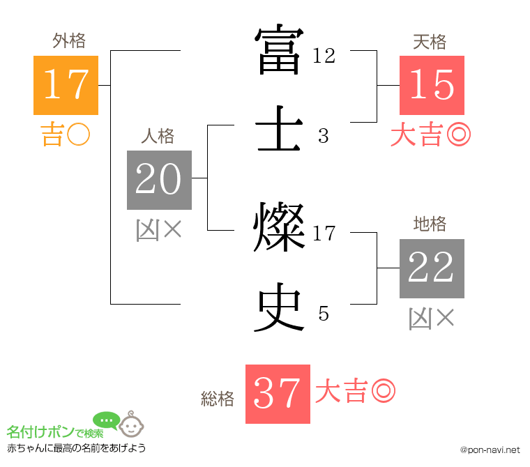 富士 燦史さんの姓名判断結果
