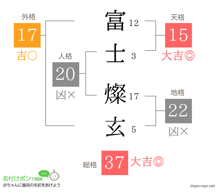 富士 燦玄さんの姓名判断結果