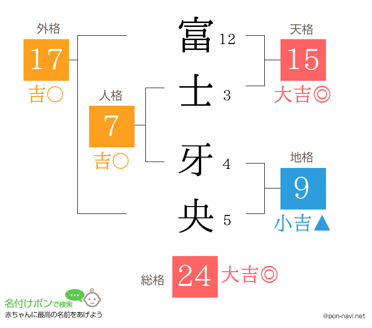 富士 牙央さんの姓名判断結果