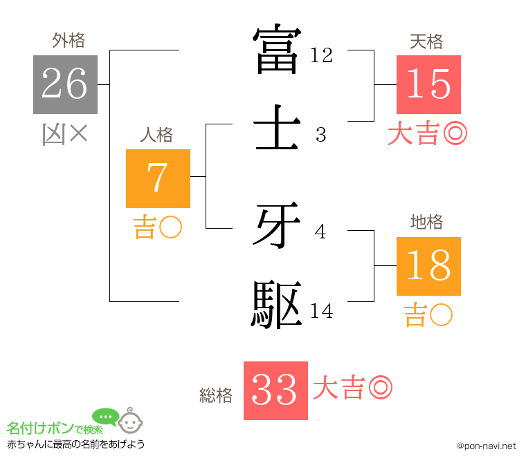 富士 牙駆さんの姓名判断結果