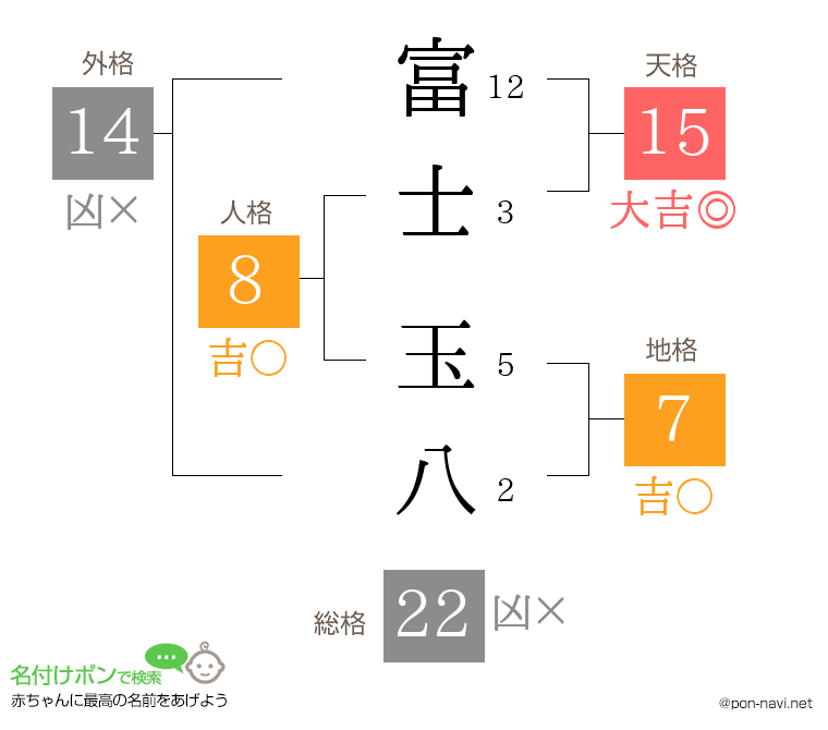 富士 玉八さんの姓名判断結果