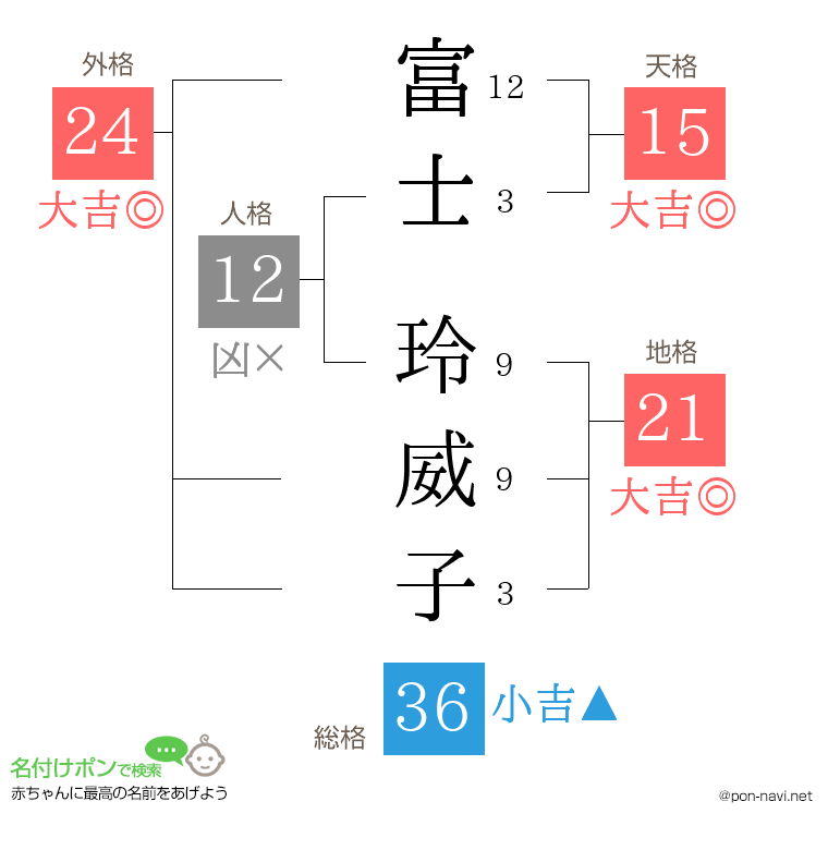 富士 玲威子さんの姓名判断結果