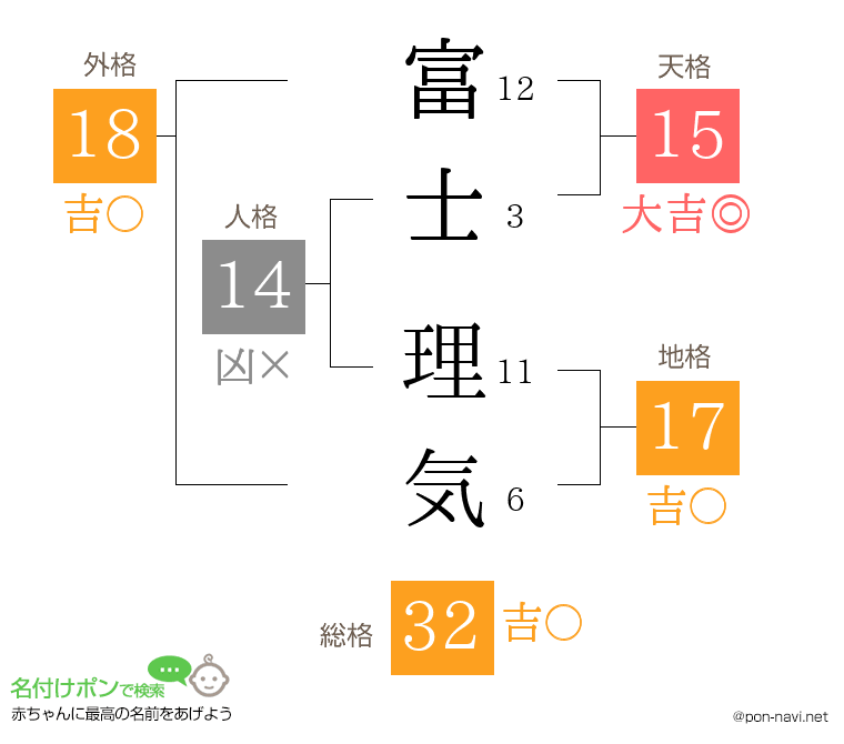 富士 理気さんの姓名判断結果