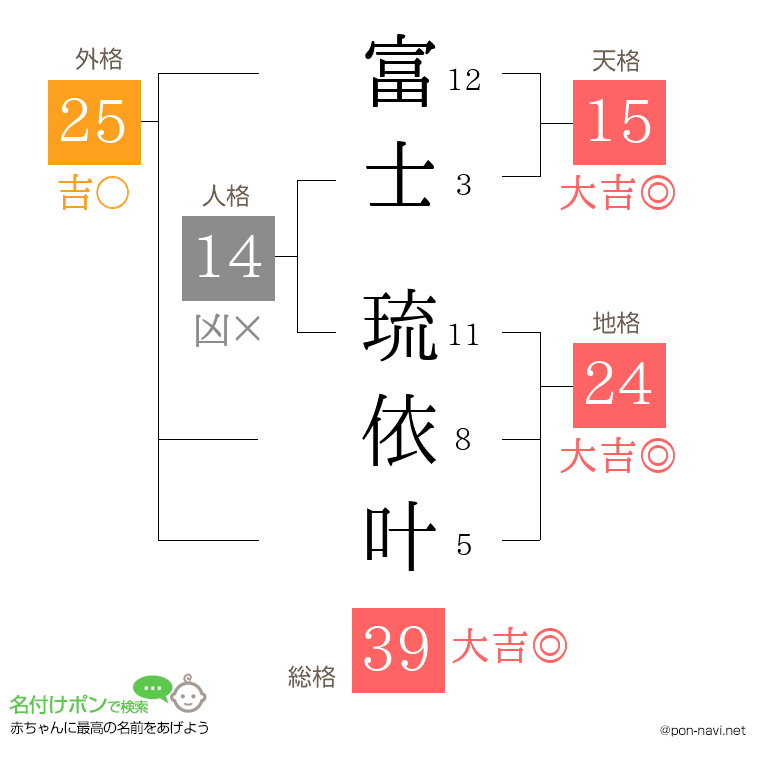 富士 琉依叶さんの姓名判断結果