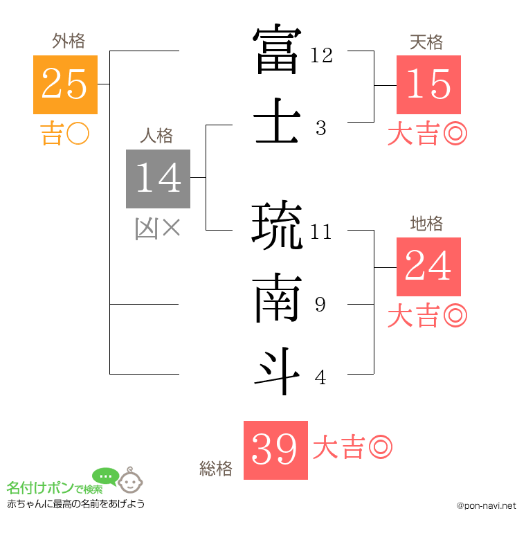 富士 琉南斗さんの姓名判断結果