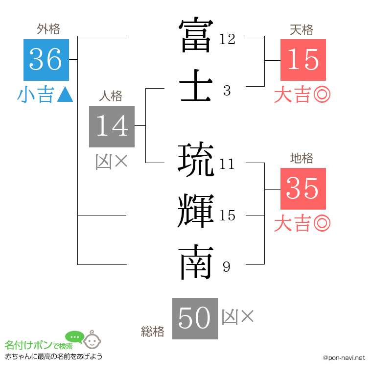 富士 琉輝南さんの姓名判断結果