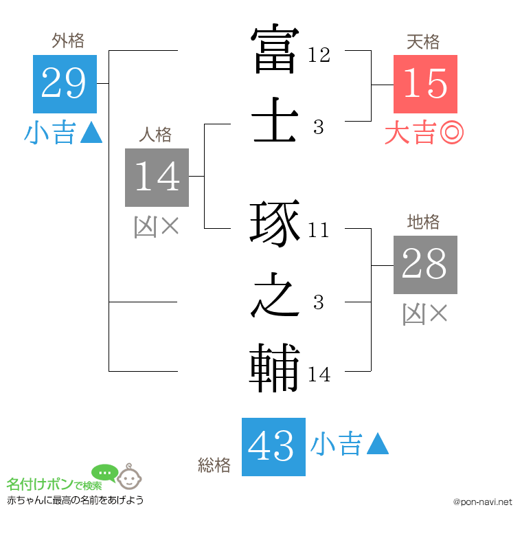 富士 琢之輔さんの姓名判断結果