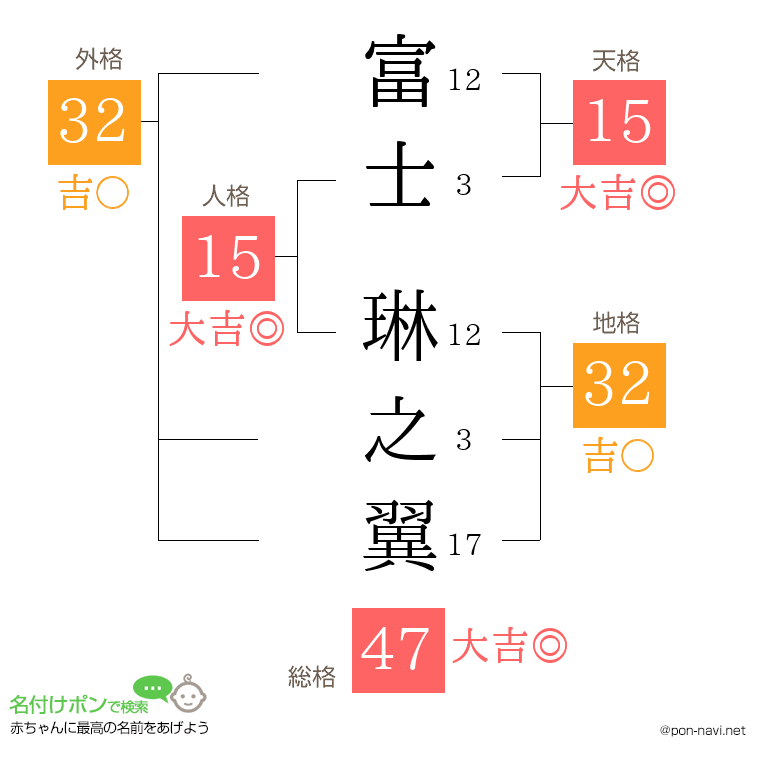 富士 琳之翼さんの姓名判断結果