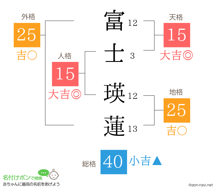 富士 瑛蓮さんの姓名判断結果
